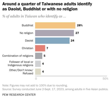 Một phân tích của Trung tâm Nghiên cứu Pew đã chỉ ra rằng Đài Loan là một trong số những nơi có tôn giáo đa dạng nhất trên thế giới